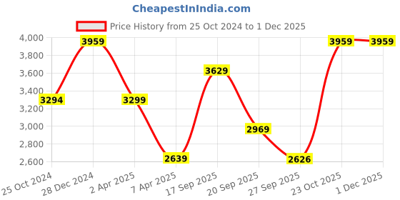 tatacliq.com Reebok Men's Lite Plus 3 Grey Running Shoes reebok Price History Graph from 25 Oct 2024 to 30 Nov 2025