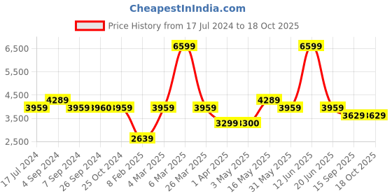 tatacliq.com Reebok Men's Lite Plus 3 Navy Running Shoes reebok Price History Graph from 17 Jul 2024 to 18 Oct 2025