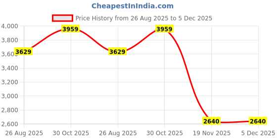 tatacliq.com Reebok Men's Lite Plus 3 Navy Running Shoes reebok Price History Graph from 26 Aug 2025 to 5 Dec 2025
