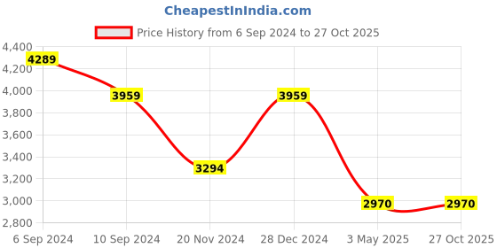 tatacliq.com Reebok Men's Lite Plus 3 White Running Shoes reebok Price History Graph from 6 Sep 2024 to 26 Oct 2025