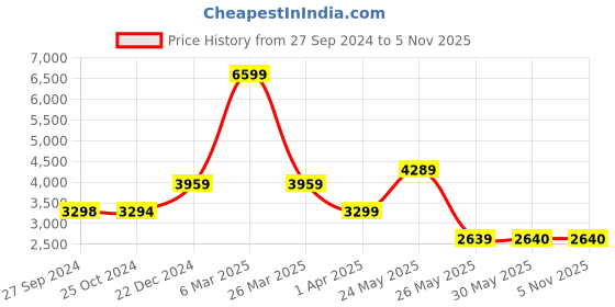 tatacliq.com Reebok Men's Lite Plus 3 White Running Shoes reebok Price History Graph from 27 Sep 2024 to 4 Nov 2025