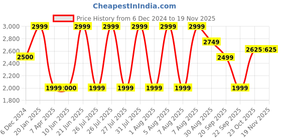 tatacliq.com Reebok Men's LITE PLUS 3.0 Grey Running Shoes reebok Price History Graph from 6 Dec 2024 to 19 Nov 2025