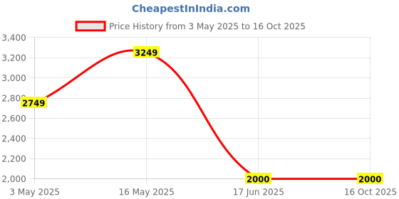 tatacliq.com Reebok Men's LITE PLUS 3.0 Grey Running Shoes reebok Price History Graph from 3 May 2025 to 15 Oct 2025