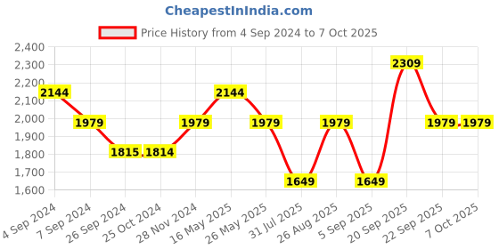 tatacliq.com Reebok Men's Low Pp Float Black Running Shoes reebok Price History Graph from 4 Sep 2024 to 7 Oct 2025