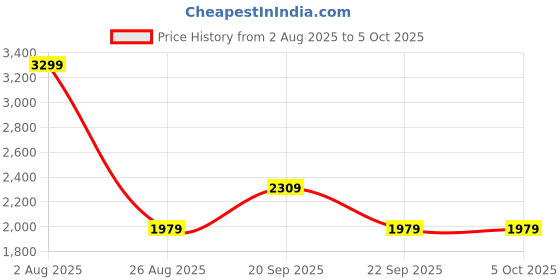 tatacliq.com Reebok Men's Low Pp Float Black Running Shoes reebok Price History Graph from 2 Aug 2025 to 5 Oct 2025