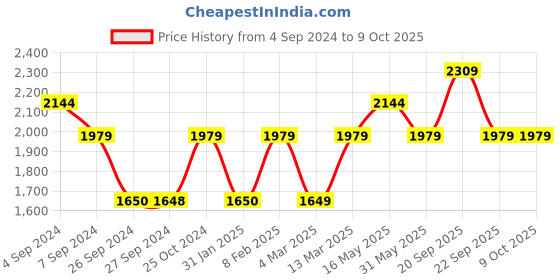 tatacliq.com Reebok Men's Low PP Float Coal Running Shoes reebok Price History Graph from 4 Sep 2024 to 8 Oct 2025