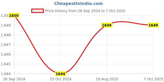 tatacliq.com Reebok Men's Low Pp Float Grey Running Shoes reebok Price History Graph from 26 Sep 2024 to 6 Oct 2025