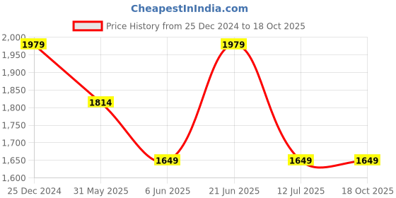 tatacliq.com Reebok Men's Low Pp Float Grey Running Shoes reebok Price History Graph from 25 Dec 2024 to 18 Oct 2025