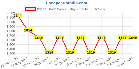 tatacliq.com Reebok Men's Low Pp Float Grey Running Shoes reebok Price History Graph from 23 May 2025 to 11 Oct 2025