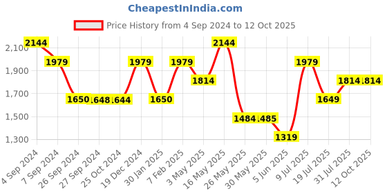 tatacliq.com Reebok Men's Low Pp Float Maroon Running Shoes reebok Price History Graph from 4 Sep 2024 to 12 Oct 2025