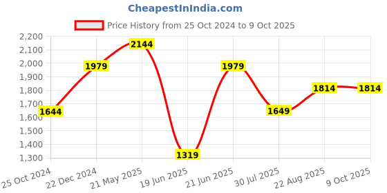 tatacliq.com Reebok Men's Low Pp Float Maroon Running Shoes reebok Price History Graph from 25 Oct 2024 to 8 Oct 2025