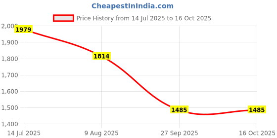 tatacliq.com Reebok Men's Low Pp Float Maroon Running Shoes reebok Price History Graph from 14 Jul 2025 to 15 Oct 2025