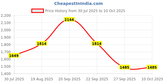 tatacliq.com Reebok Men's Low Pp Float Maroon Running Shoes reebok Price History Graph from 30 Jul 2025 to 10 Oct 2025