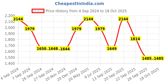 tatacliq.com Reebok Men's Low Pp Float Teal Blue Running Shoes reebok Price History Graph from 4 Sep 2024 to 18 Oct 2025