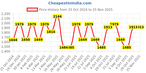 tatacliq.com Reebok Men's Low Pp Float Teal Blue Running Shoes reebok Price History Graph from 25 Oct 2024 to 24 Nov 2025
