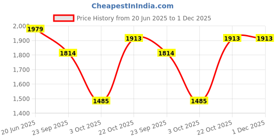 tatacliq.com Reebok Men's Low Pp Float Teal Blue Running Shoes reebok Price History Graph from 20 Jun 2025 to 1 Dec 2025