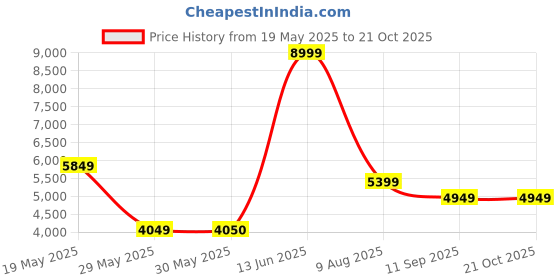 tatacliq.com Reebok Men's LT Court Classic Shoe Grey Casual Sneakers reebok Price History Graph from 19 May 2025 to 21 Oct 2025