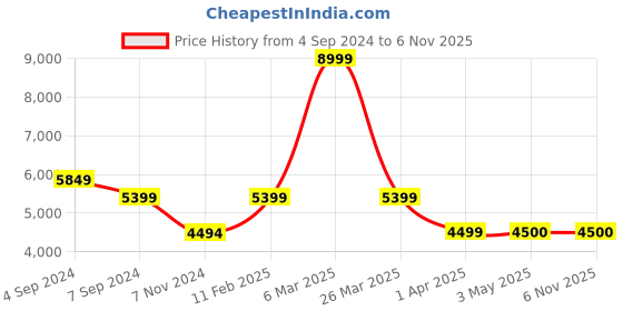 tatacliq.com Reebok Men's Lt Court Off White Casual Sneakers reebok Price History Graph from 4 Sep 2024 to 3 Nov 2025