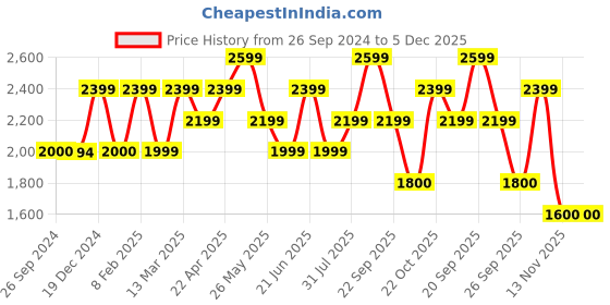 tatacliq.com Reebok Men's Lunar Black Running Shoes reebok Price History Graph from 26 Sep 2024 to 5 Dec 2025