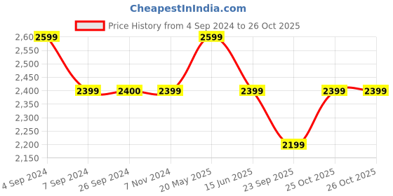 tatacliq.com Reebok Men's Lunar Black Running Shoes reebok Price History Graph from 4 Sep 2024 to 26 Oct 2025