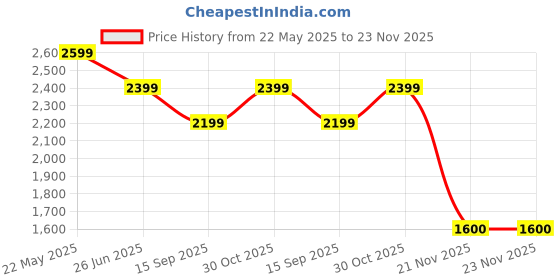 tatacliq.com Reebok Men's Lunar Brown Running Shoes reebok Price History Graph from 22 May 2025 to 22 Nov 2025