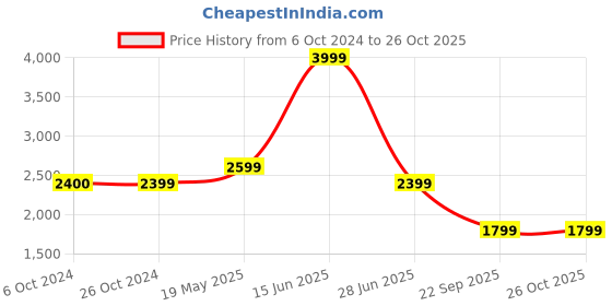 tatacliq.com Reebok Men's Lunar Walk Blue Training Shoes reebok Price History Graph from 6 Oct 2024 to 26 Oct 2025
