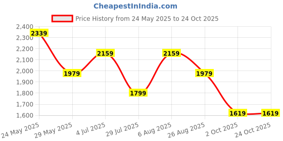 tatacliq.com Reebok Men's Lunar Walk Cloud Grey Walking Shoes reebok Price History Graph from 24 May 2025 to 23 Oct 2025
