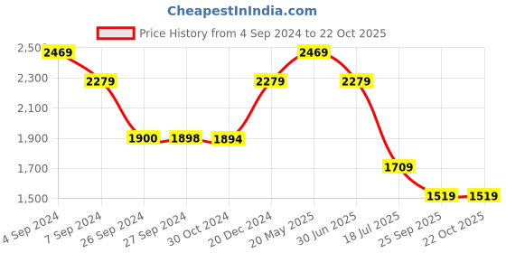 tatacliq.com Reebok Men's Lunar Walk Grey Walking Shoes reebok Price History Graph from 4 Sep 2024 to 21 Oct 2025