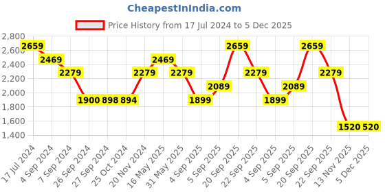 tatacliq.com Reebok Men's Lunar Walk Navy Walking Shoes reebok Price History Graph from 17 Jul 2024 to 5 Dec 2025