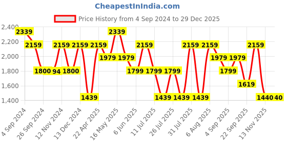 tatacliq.com Reebok Men's Lunar Walk Nobel Grey Walking Shoes reebok Price History Graph from 4 Sep 2024 to 29 Dec 2025