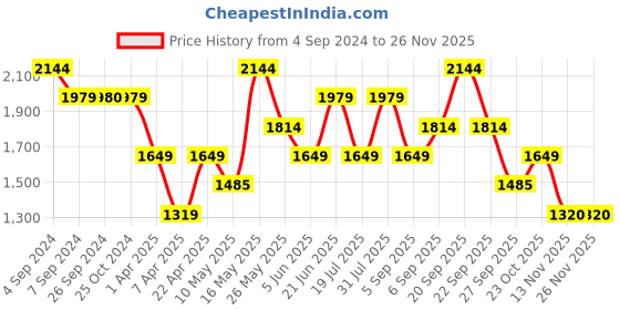 tatacliq.com Reebok Men's Magnite Run Black Running Shoes reebok Price History Graph from 4 Sep 2024 to 24 Nov 2025