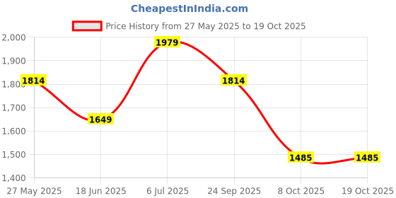 tatacliq.com Reebok Men's Magnite Run Black Running Shoes reebok Price History Graph from 27 May 2025 to 18 Oct 2025