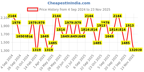 tatacliq.com Reebok Men's Magnite Run Navy Running Shoes reebok Price History Graph from 4 Sep 2024 to 22 Nov 2025
