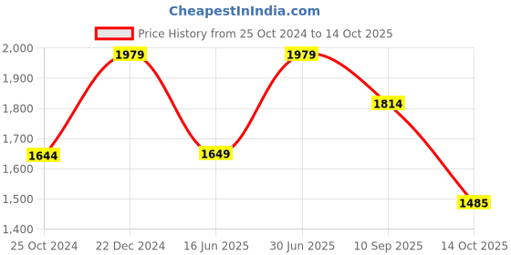 tatacliq.com Reebok Men's Magnite Run Navy Running Shoes reebok Price History Graph from 25 Oct 2024 to 14 Oct 2025