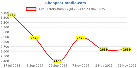 tatacliq.com Reebok Men's Magnus Grey Running Shoes reebok Price History Graph from 17 Jul 2024 to 22 Nov 2025