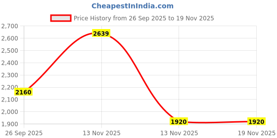 tatacliq.com Reebok Men's Magnus Navy Running Shoes reebok Price History Graph from 26 Sep 2025 to 19 Nov 2025