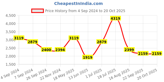 tatacliq.com Reebok Men's Magnus Run Black Running Shoes reebok Price History Graph from 4 Sep 2024 to 20 Oct 2025