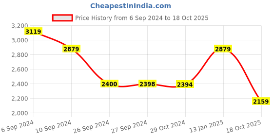 tatacliq.com Reebok Men's Magnus Run Black Running Shoes reebok Price History Graph from 6 Sep 2024 to 18 Oct 2025