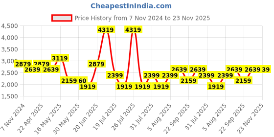 tatacliq.com Reebok Men's Magnus Run Black Running Shoes reebok Price History Graph from 7 Nov 2024 to 23 Nov 2025