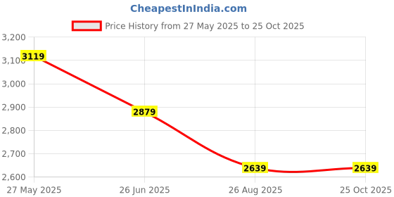 tatacliq.com Reebok Men's Magnus Run Blue Running Shoes reebok Price History Graph from 27 May 2025 to 24 Oct 2025