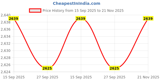 tatacliq.com Reebok Men's Magnus Run Grey Running Shoes reebok Price History Graph from 15 Sep 2025 to 21 Nov 2025