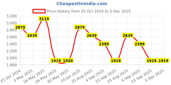 tatacliq.com Reebok Men's Magnus Run White Running Shoes reebok Price History Graph from 25 Oct 2024 to 5 Dec 2025