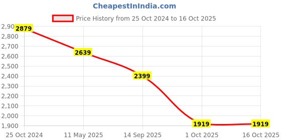 tatacliq.com Reebok Men's Magnus Run White Running Shoes reebok Price History Graph from 25 Oct 2024 to 15 Oct 2025