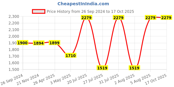 tatacliq.com Reebok Men's Mainland Black Running Shoes reebok Price History Graph from 26 Sep 2024 to 16 Oct 2025