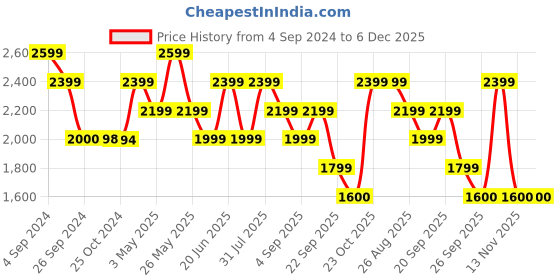 tatacliq.com Reebok Men's Mainland Black Running Shoes reebok Price History Graph from 4 Sep 2024 to 6 Dec 2025