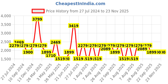 tatacliq.com Reebok Men's Mainland Grey Running Shoes reebok Price History Graph from 27 Jul 2024 to 23 Nov 2025