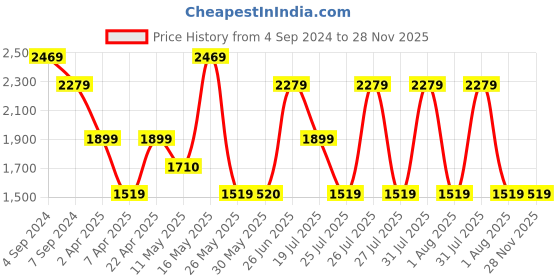 tatacliq.com Reebok Men's Mainland Grey Running Shoes reebok Price History Graph from 4 Sep 2024 to 28 Nov 2025