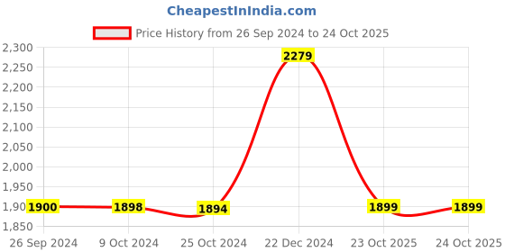 tatacliq.com Reebok Men's Mainland Grey Running Shoes reebok Price History Graph from 26 Sep 2024 to 23 Oct 2025