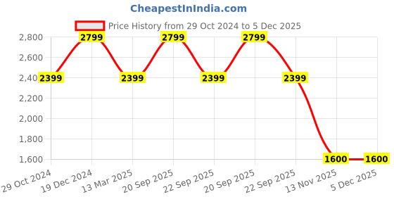 tatacliq.com Reebok Men's Mainland M Black Running Shoes reebok Price History Graph from 29 Oct 2024 to 5 Dec 2025