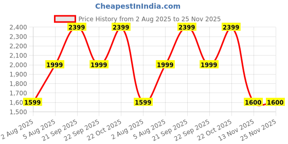 tatacliq.com Reebok Men's Mainland Navy Running Shoes reebok Price History Graph from 2 Aug 2025 to 25 Nov 2025